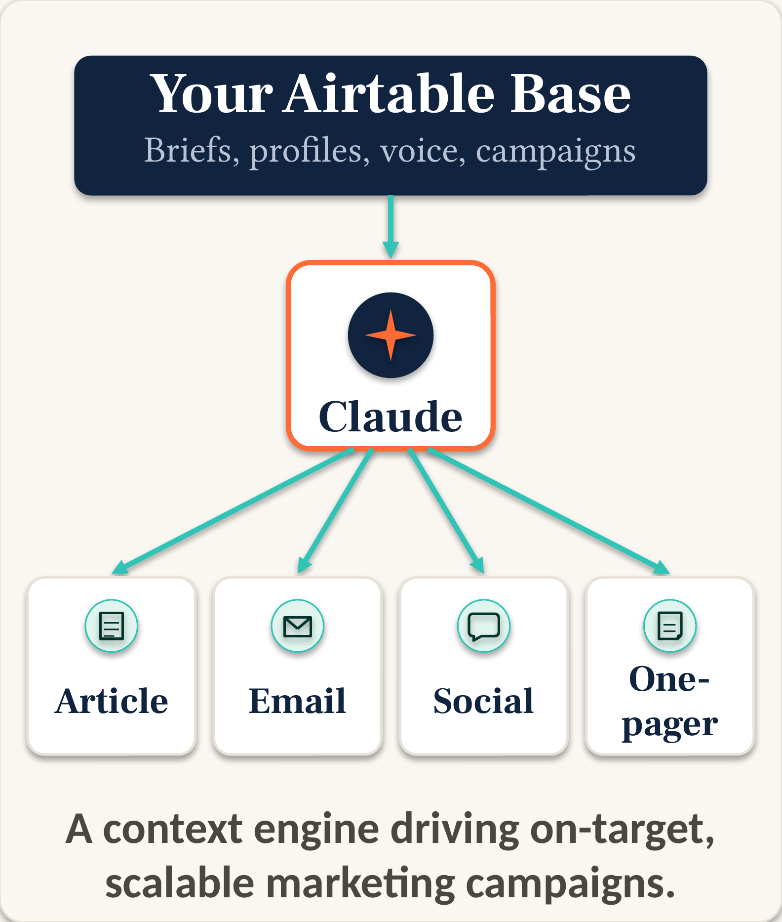saas-44 Diagram: your Airtable base feeds Claude, which produces an article, email, social post, and one-pager