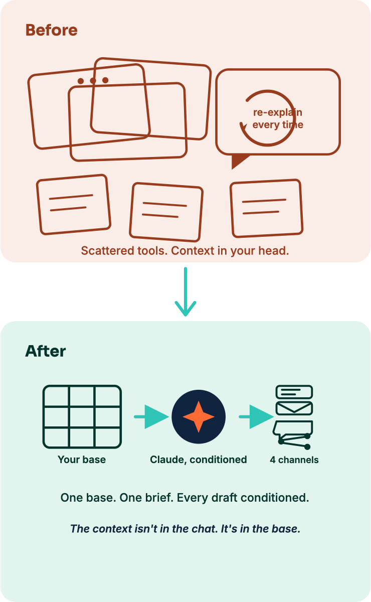 Before: scattered tools and re-explaining context every time. After: one base feeds Claude, which drafts across four channels at once.